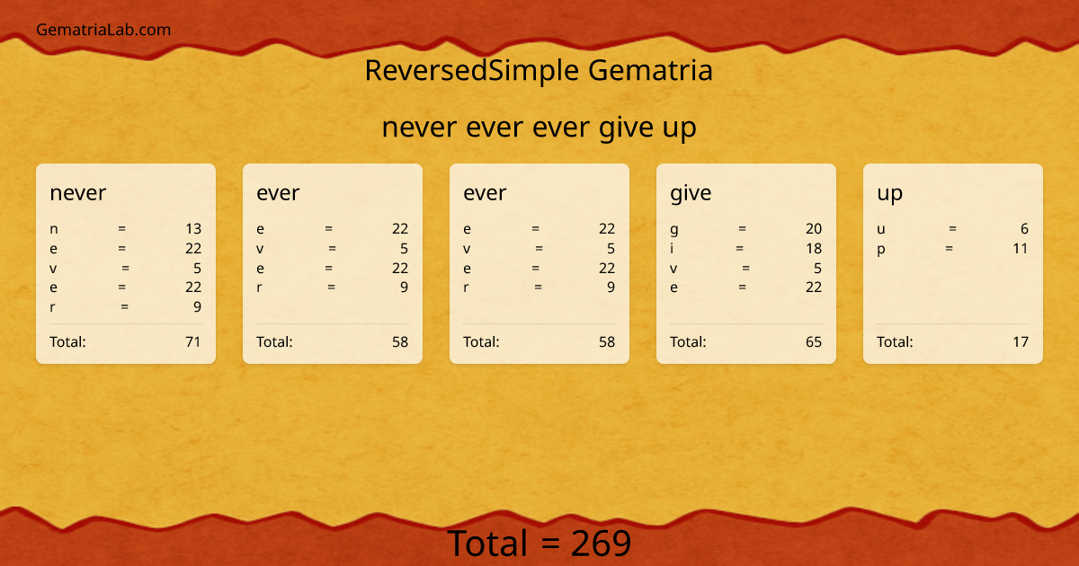 never ever ever give up in reversedSimple Gematria